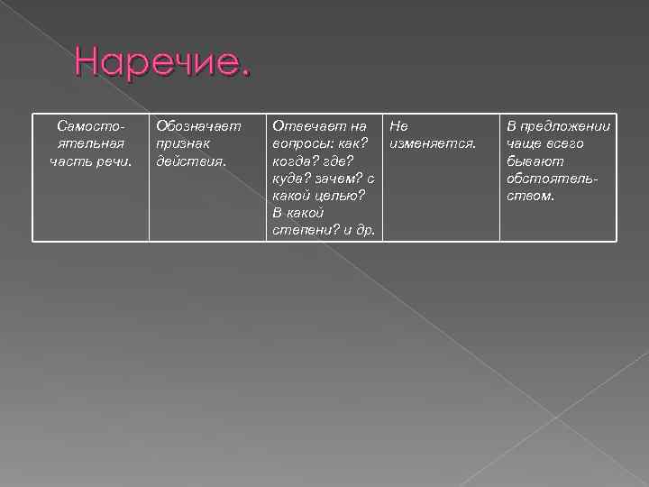   Наречие.  Самосто- Обозначает  Отвечает на  Не  В предложении