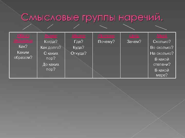   Смысловые группы наречий.  Образ Время Место Причина  Цель  Мера
