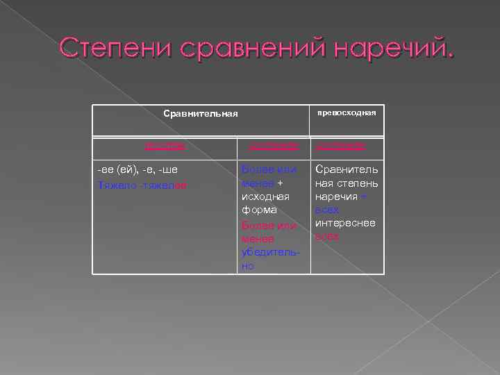 Степени сравнений наречий.   Сравнительная    превосходная   простая 