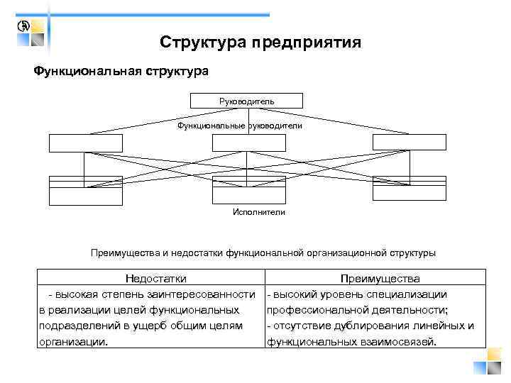 Структура предприятия Функциональная структура Руководитель Функциональные руководители Исполнители Преимущества и недостатки функциональной организационной структуры