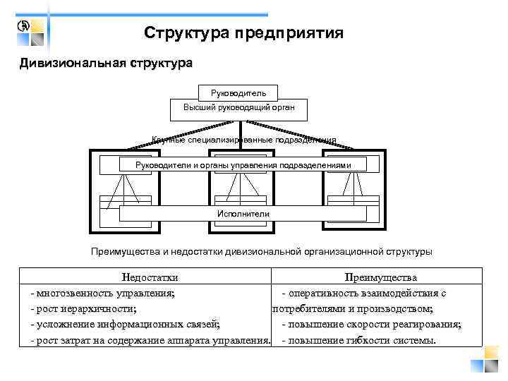 Структура предприятия Дивизиональная структура Руководитель Высший руководящий орган Крупные специализированные подразделения Руководители и органы