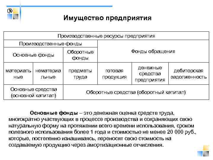 Имущество предприятия Производственные ресурсы предприятия Производственные фонды Основные фонды материаль нематериа ные льные предметы