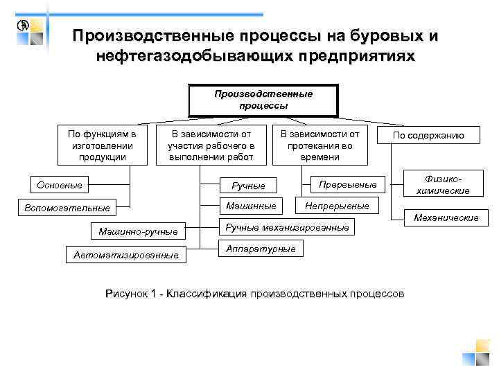 Производственные процессы на буровых и нефтегазодобывающих предприятиях Производственные процессы По функциям в изготовлении продукции