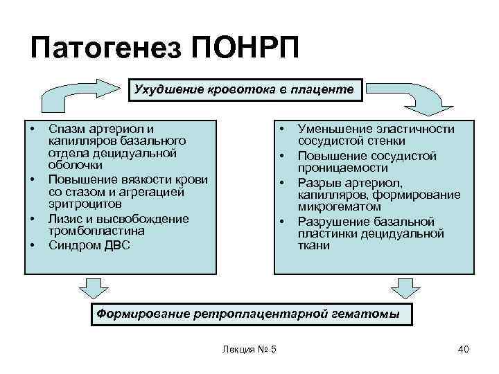 Патогенез ПОНРП   Ухудшение кровотока в плаценте  •  Спазм артериол и