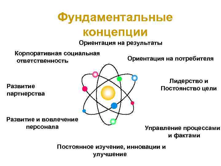 Фундаментальные понятия. Фундаментальная концепция. Фундаментальные понятия концепции. Фундаментальная теория КФ.