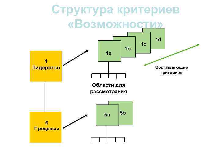  Структура критериев   «Возможности»      1 d 