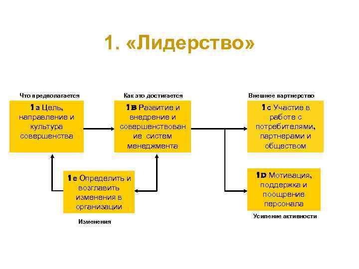     1.  «Лидерство»  Что предполагается  Как это достигается