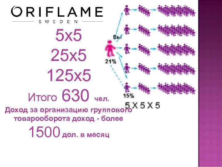    5 х5   25 х5   125 х5 Итого