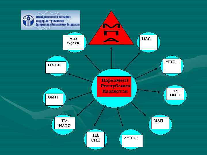 МПА ЦАС Евр. Аз. МПА ЦАС Евр. Аз.