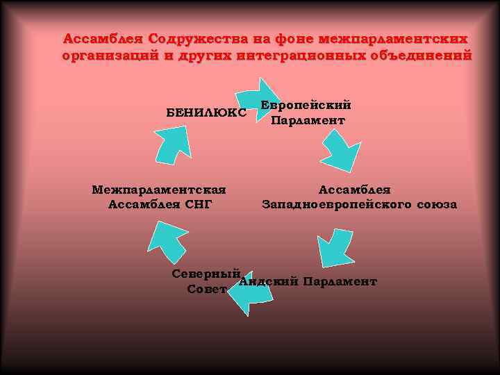 Ассамблея Содружества на фоне межпарламентских организаций и других интеграционных объединений Ассамблея Содружества на фоне межпарламентских организаций и других интеграционных объединений