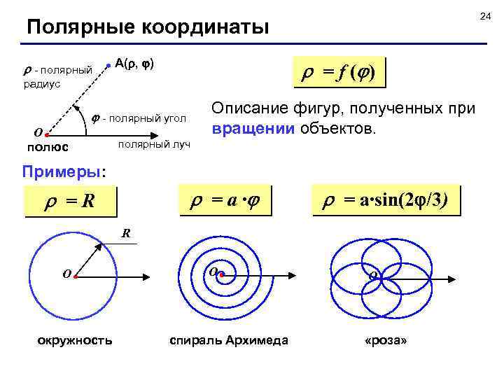 24 Полярные координаты - полярный А( , ) = f ( ) радиус Описание