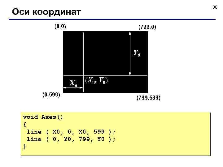 30 Оси координат (0, 0) (799, 0) Y 0 X 0 (X 0, Y