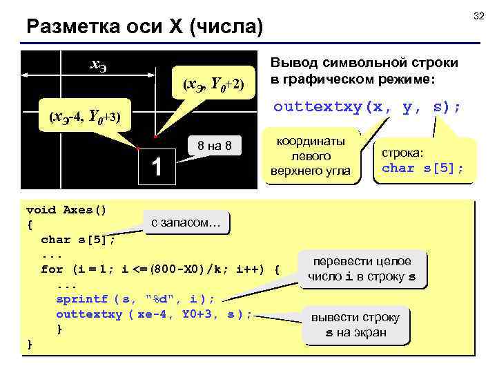 32 Разметка оси X (числа) x. Э (x. Э, Y 0+2) Вывод символьной строки