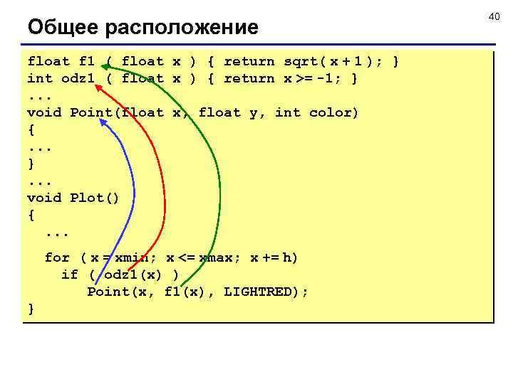 Общее расположение float f 1 ( float x ) { return sqrt( x +