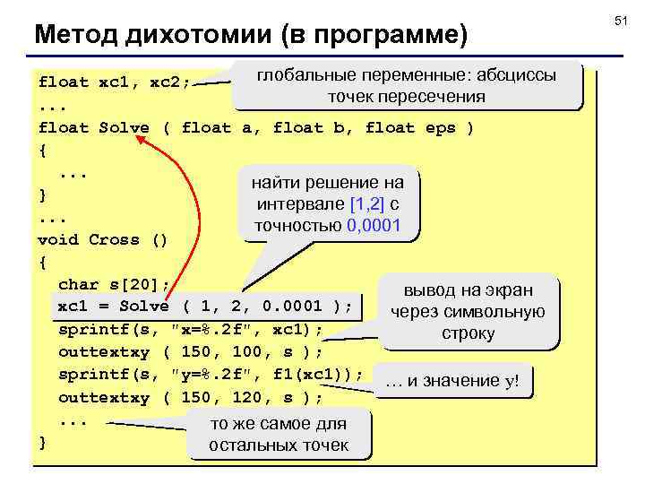 Метод дихотомии (в программе) глобальные переменные: абсциссы float xc 1, xc 2; точек пересечения.