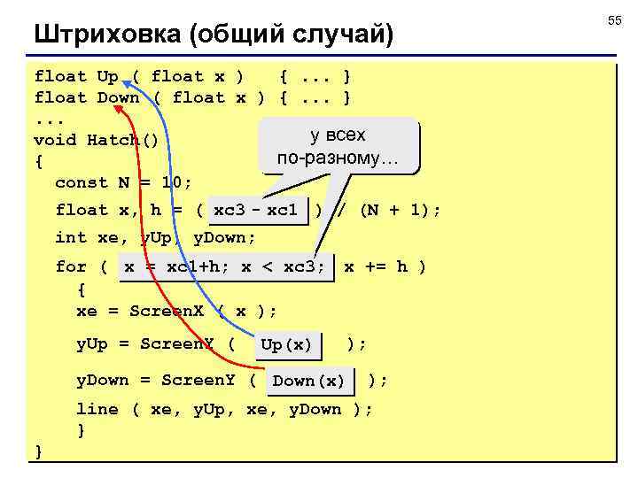 Штриховка (общий случай) float Up ( float x ) {. . . } float