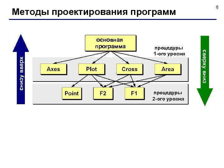 6 Методы проектирования программ снизу вверх процедуры 1 -ого уровня процедуры 2 -ого уровня