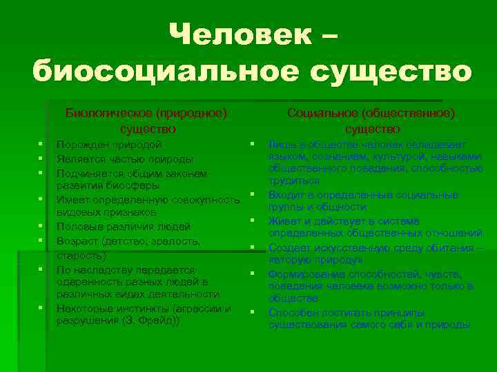   Человек – биосоциальное существо Биологическое (природное)    Социальное (общественное) 