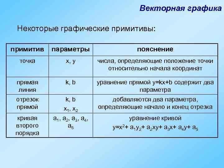      Векторная графика  Некоторые графические примитивы:  примитив 