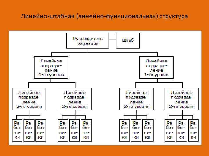 Линейный тип. Организационная структура линейная штабная функциональная. Линейно-функционально-штабная структура управления. Линейно-функциональная (штабная) структура управления. Схема линейно-функциональной (штабной) организационной структуры.