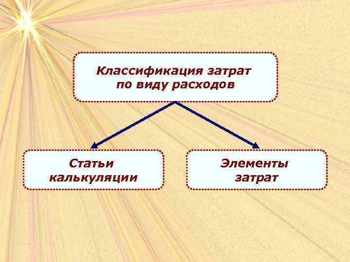  Классификация затрат  по виду расходов  Статьи  Элементы калькуляции  затрат
