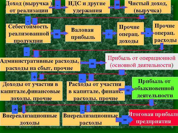 Доход (выручка ) от реализации Себестоимость реализованной продукции = НДС и другие удержания Валовая