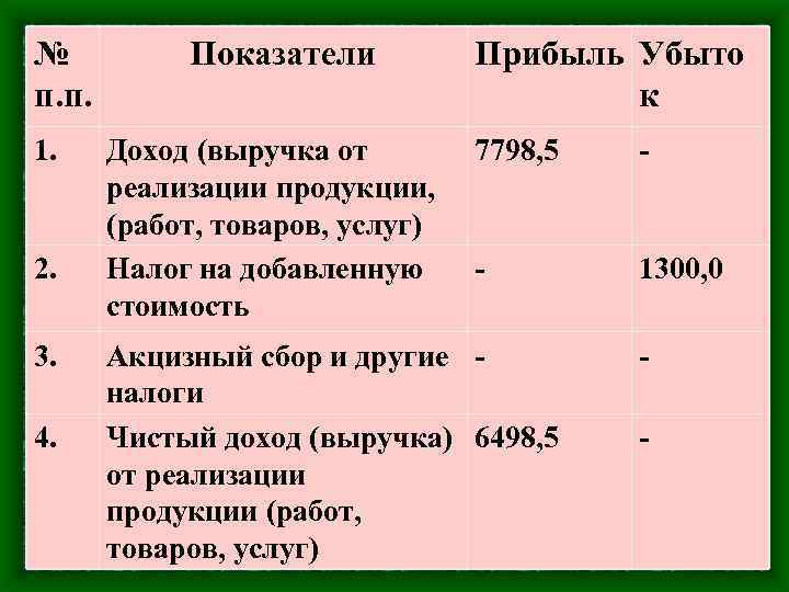 № п. п. 1. 2. 3. 4. Показатели Доход (выручка от реализации продукции, (работ,