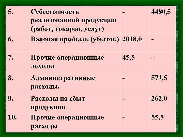 5. Себестоимость реализованной продукции (работ, товаров, услуг) Валовая прибыль (убыток) 2018, 0 4480, 5