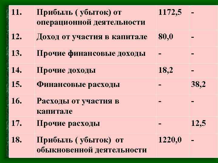 11. Прибыль ( убыток) от операционной деятельности 1172, 5 - 12. Доход от участия