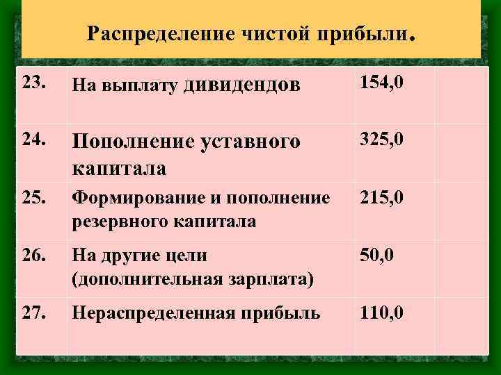 Распределение чистой прибыли. 23. На выплату дивидендов 154, 0 24. Пополнение уставного капитала 325,