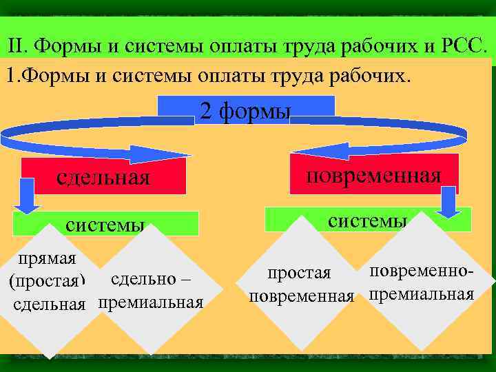 II. Формы и системы оплаты труда рабочих и РСС. 1. Формы и системы оплаты