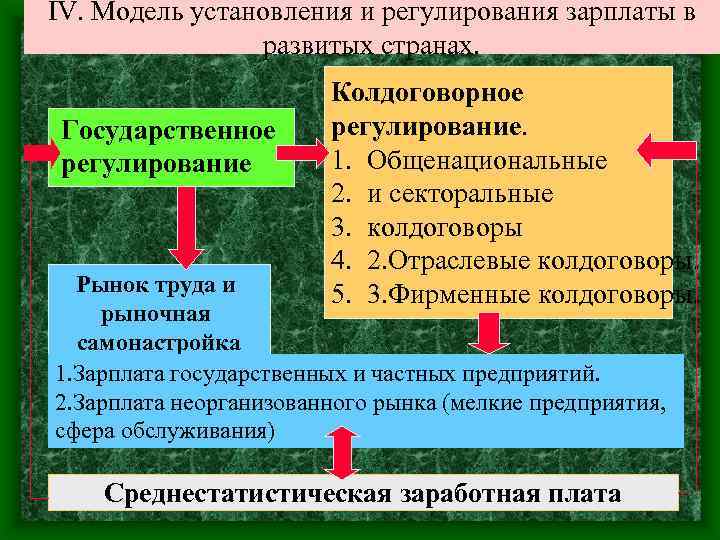 IV. Модель установления и регулирования зарплаты в развитых странах. Государственное регулирование Колдоговорное регулирование. 1.