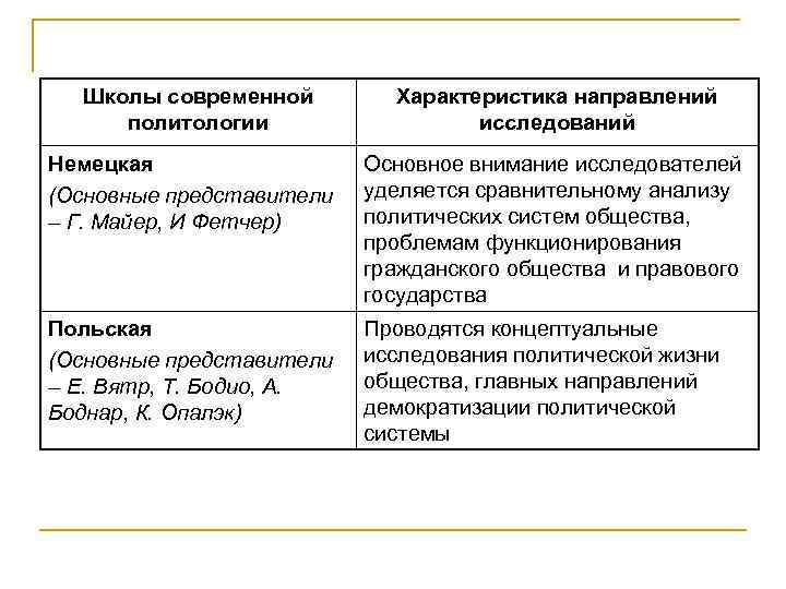  Школы современной   Характеристика направлений политологии    исследований Немецкая 
