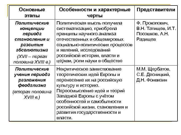  Основные  Особенности и характерные   Представители этапы    
