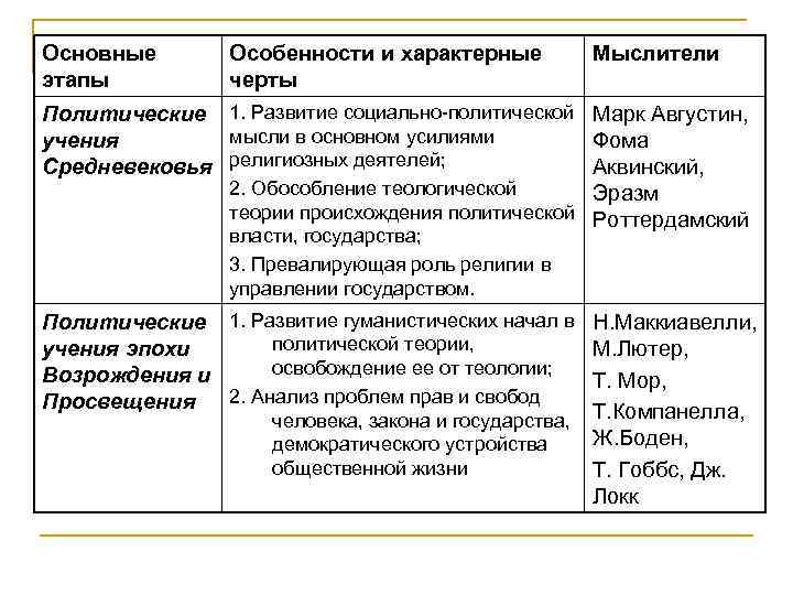 Основные  Особенности и характерные   Мыслители этапы  черты Политические 1. Развитие