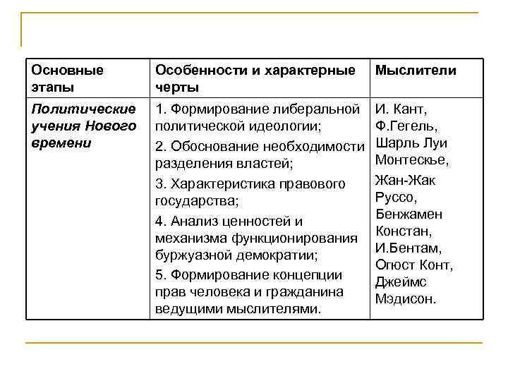 Основные  Особенности и характерные Мыслители этапы  черты Политические  1. Формирование либеральной