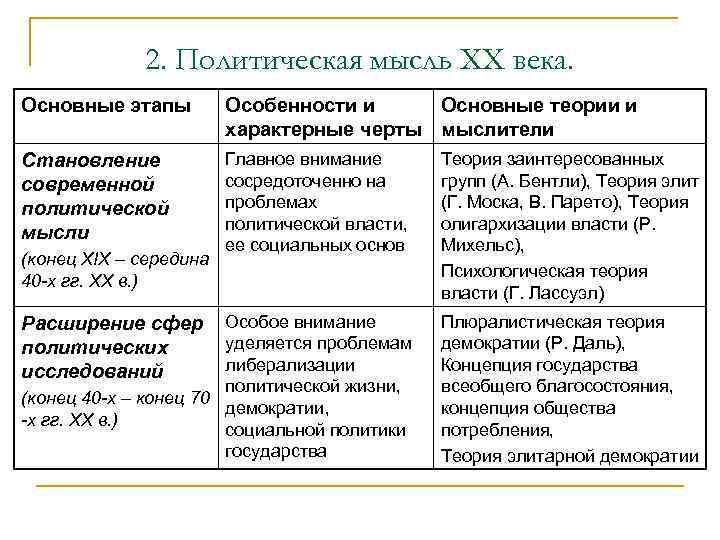 Теория заинтересованных групп. Политические теории 19–20 ВВ.. Политическая мысль XX веке. Политические идеи 20 века. Политическая мысль 20 века кратко.