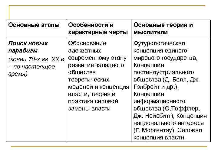 Основные этапы   Особенности и Основные теории и     характерные