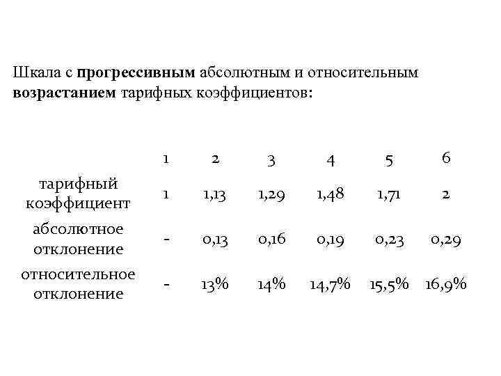 Уральский коэффициент в 2024 году. Шкала оплаты труда. Абсолютное и относительное возрастание тарифных коэффициентов. Простая шкала оплаты труда. Прогрессирующая шкала.