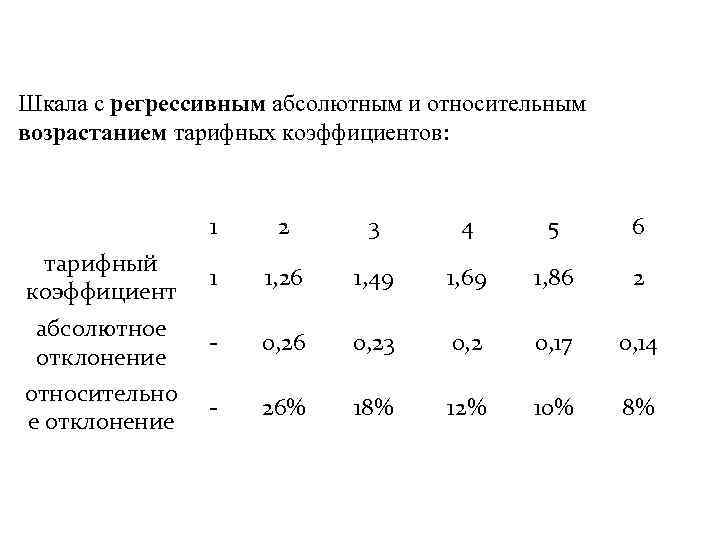 Уральский коэффициент в 2024 году. Тарифный коэффициент. Шкала оплаты труда. Тарифная сетка оплаты труда. Абсолютное и относительное возрастание тарифных коэффициентов.