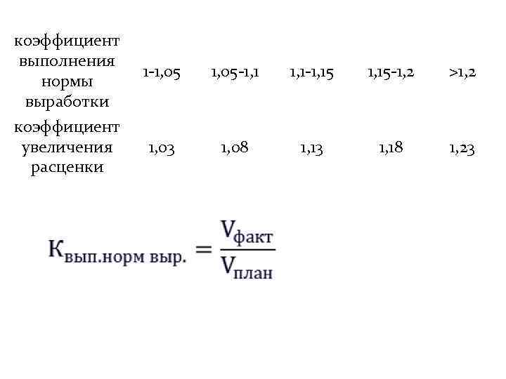 коэффициент выполнения    1 -1, 05  1, 05 -1, 1 