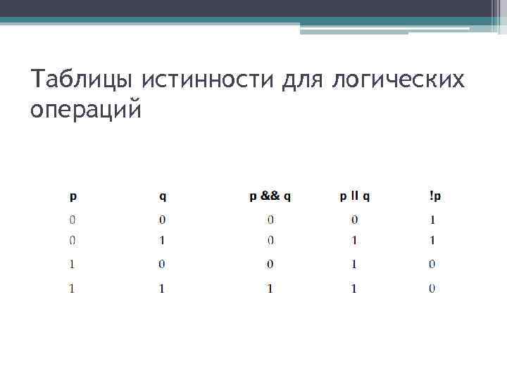 Истинности логических операций