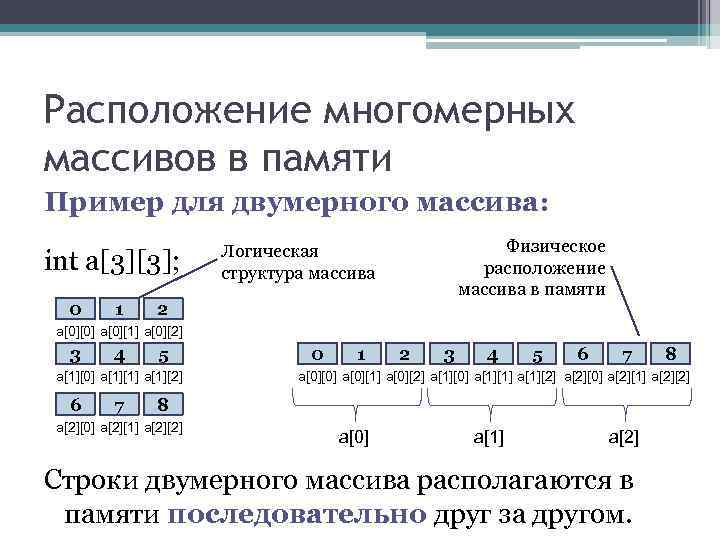 Расположение многомерных массивов в памяти Пример для двумерного массива:     Логическая