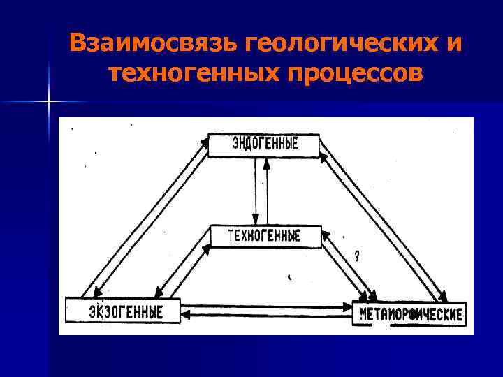 Взаимосвязь геологических и техногенных процессов 