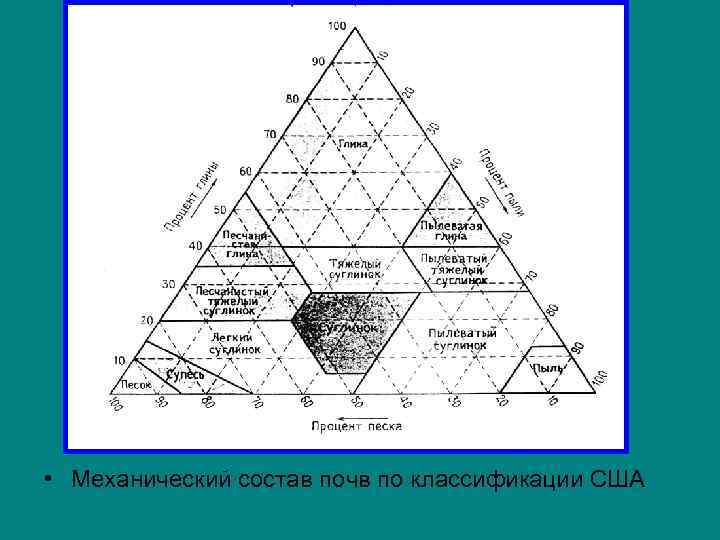  • Механический состав почв по классификации США 