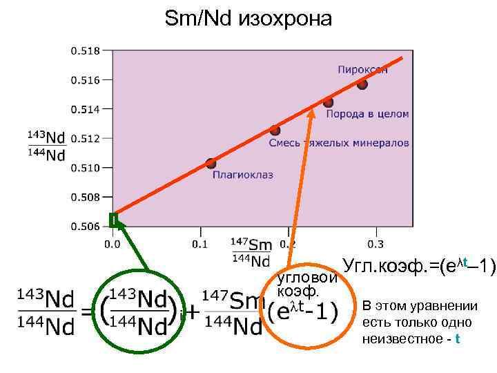 Sm/Nd изохрона угловой коэф. Угл. коэф. =(eλt– 1) В этом уравнении есть только одно