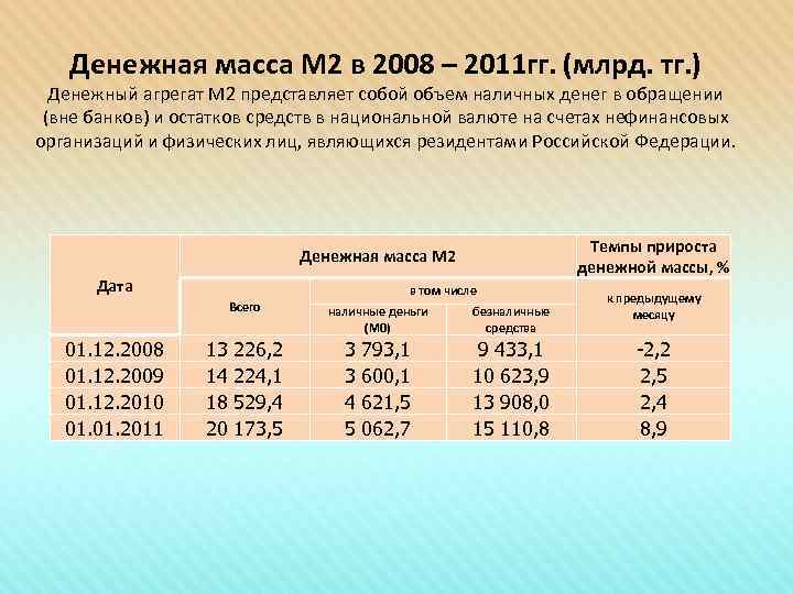   Денежная масса М 2 в 2008 – 2011 гг. (млрд. тг. )