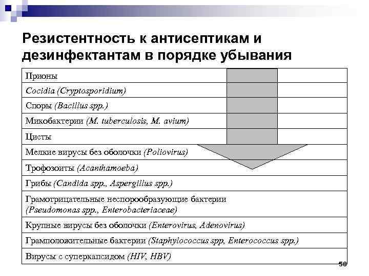 Резистентность к антисептикам и дезинфектантам в порядке убывания Прионы Cocidia (Cryptosporidium) Споры (Bacillus spp.