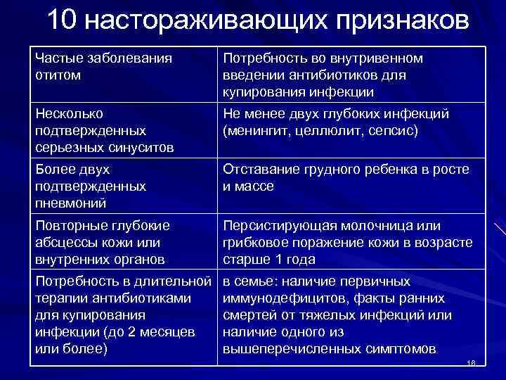  10 настораживающих признаков Частые заболевания   Потребность во внутривенном отитом  