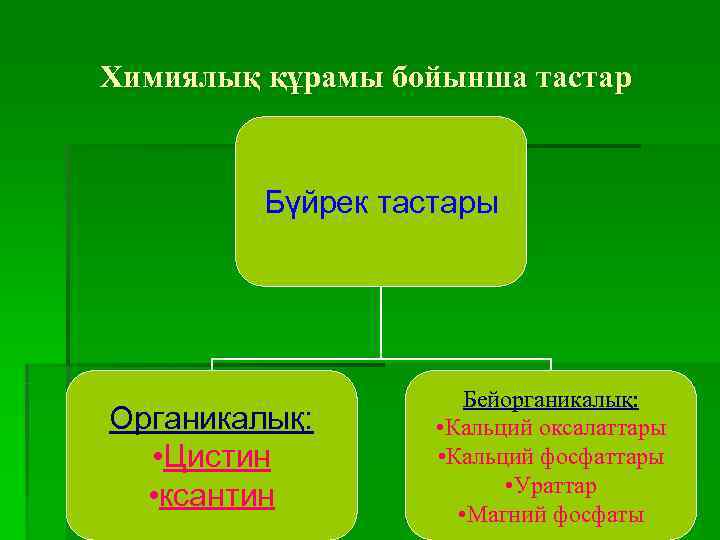 Химиялық құрамы бойынша тастар  Бүйрек тастары      Бейорганикалық: Органикалық: